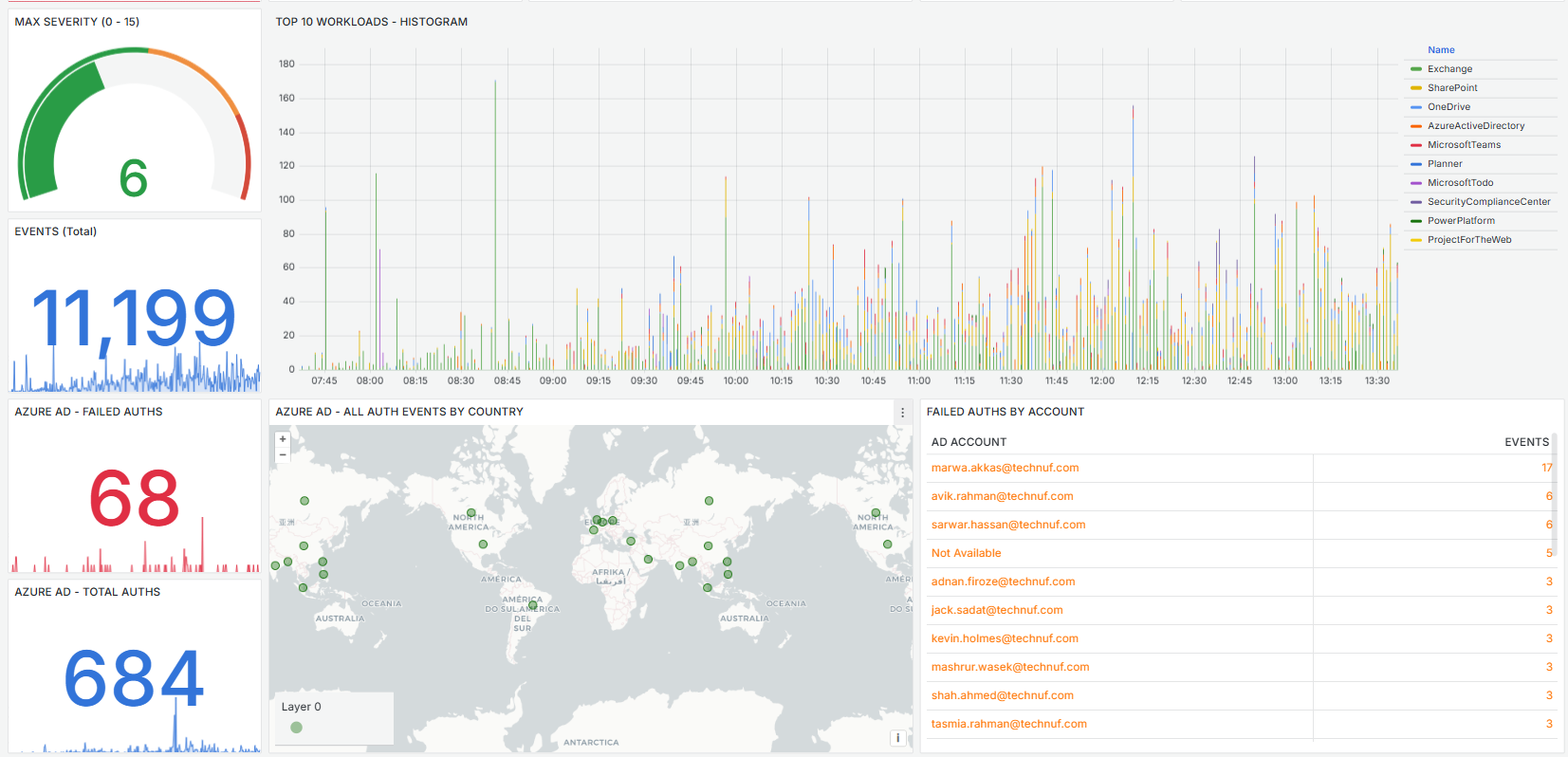 Unified SIEM Stack Management